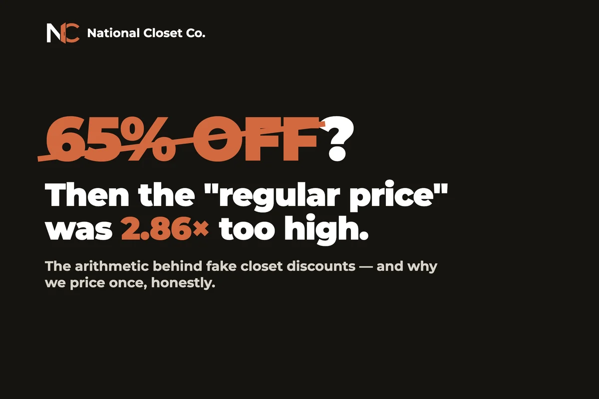 Graphic reading 65% off struck through with the line: then the regular price was 2.86 times too high